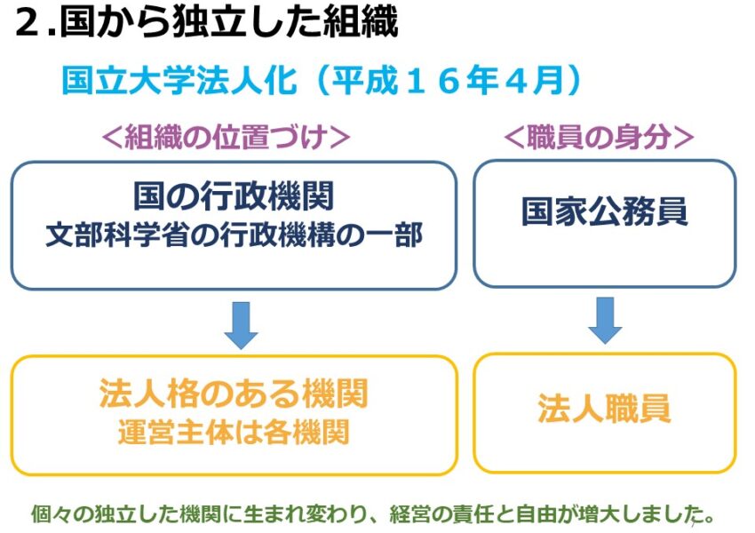 国から独立した組織