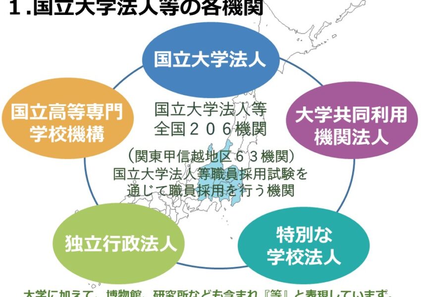 国立大学法人等の各機関