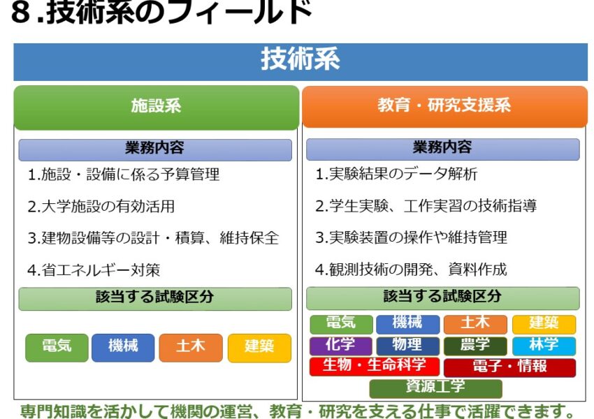 技術系のフィールド